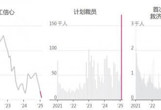 美国经济衰退前兆？这些指标开始令人不安