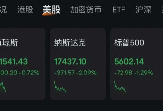 特朗普与普京对话 美股、比特币全线大跳水