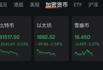 特朗普与普京对话 美股、比特币全线大跳水