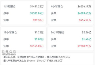 特朗普与普京对话 美股、比特币全线大跳水