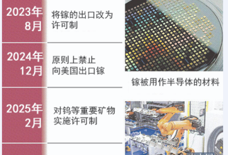 北京不断收紧尖端技术出口管制