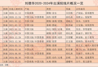 又见刘德华，新片定档五一搭档倪妮，但近三年他的电影票房运如何？