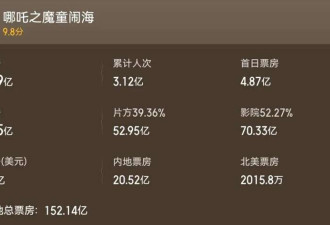 蹭热度?好莱坞也要拍哪吒!背后公司和黄晓明有关