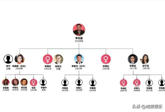 李兆基三个女儿太低调 一个不婚不育 一个丁克 没一个接班