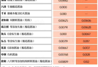 “千禾0”竟然只是个商标，和是否零添加无关？