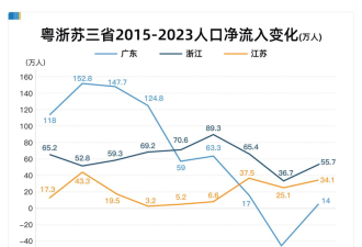 江苏 居然零增长!也要“东北化”了?危机初现