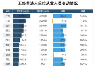 江苏 居然零增长!也要“东北化”了?危机初现