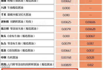 国产酱油检出镉和砷 美国牌子又搞鬼?