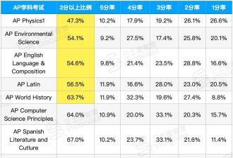 美本招生官：为什么满分GPA，Top20还是一秒拒你