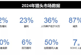 这个高薪行业 有一半人选择离开