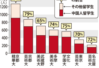 中国留学生霸榜日本美院:“永住捷径”已被走通?