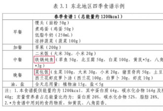 中国国家版减肥餐 博士生照此办理激瘦104斤