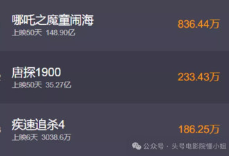 单日仅卖3万！57岁郑伊健新片内地票房惨败