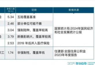 中国到底多少人有社保? 真相超乎想象