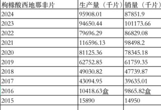 销量营收双降，国产伟哥“走下神坛”
