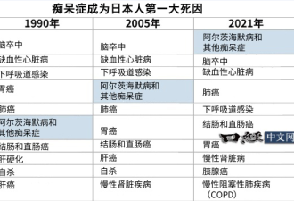 新研究：日本人最大死因是…
