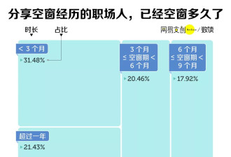 中国职场，不欢迎gap过的年轻人