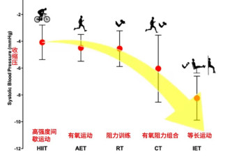 “等长运动”，最被低估的降血压运动