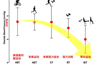 “等长运动”，最被低估的降血压运动