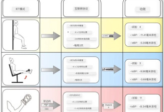 “等长运动”，最被低估的降血压运动