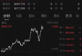 金价大涨!高盛"撕报告"来不及:年底看向3300美元