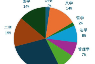 别只盯着复旦！全中国高校文科招生已"偷偷"锐减