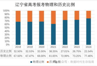别只盯着复旦！全中国高校文科招生已"偷偷"锐减