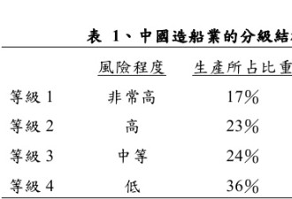中国造船产业以一国之力挑战全球供应链