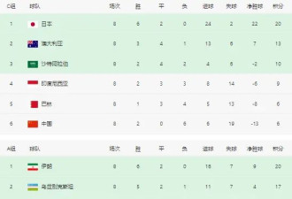 7-14！比中国男足还惨 8轮0胜沦为垫底