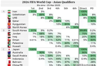 7-14！比中国男足还惨 8轮0胜沦为垫底
