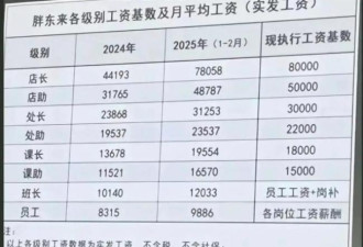 员工月薪1万 店长8万 中国最牛超市工资表爆了…