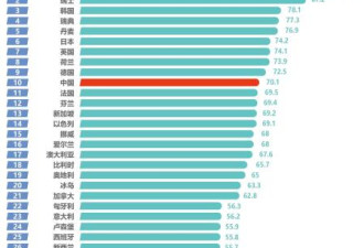 最新国家创新指数报告:全球三足鼎立 中国排第十