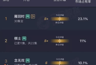 《雁回时》美化贪污犯惹争议！女主堪称翻版曲婉婷