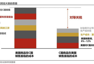 对等关税：一份或致美国GDP损失$1.07万亿的疯狂计划