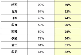 川普关税"这5国"冲击最大！最重课50%背后原因曝