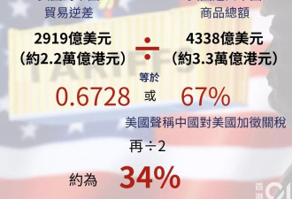 川普关税税率怎么来的？靠“粗暴公式” 这数字÷2即可
