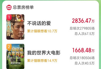 2025清明档新片总票房破7000万！《不说话的爱》暂列第一