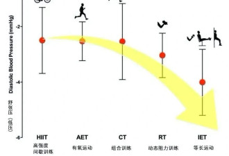 最佳“降压运动”是这三种，一次几分钟就管用
