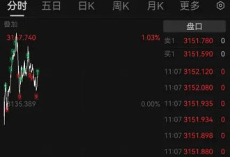 金价又涨“疯”了！冲向1000元 再创历史新高