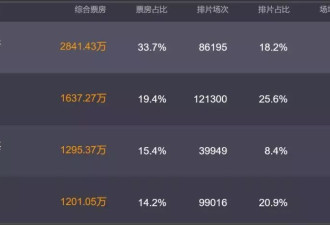 清明档新片口碑来了！赵丽颖演技遭差评