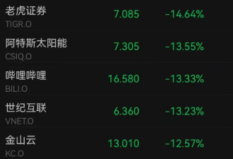 血色星期五!中国对美加征34%关税 美股再遭血洗