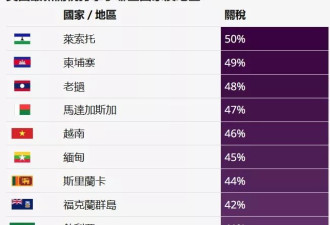 环中国高关税区？川普建起一条对华“正面防线”？