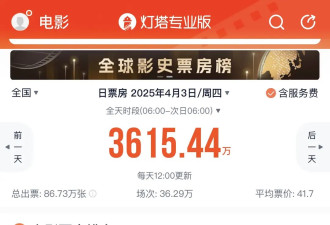 上映65天后，《哪吒2》让出单日票房冠军宝座
