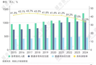 名校密集扩招，一场大变局开始了