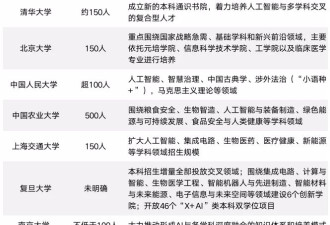 名校密集扩招，一场大变局开始了