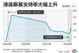 敢对川普说不 这些国家的领导人支持率飙升