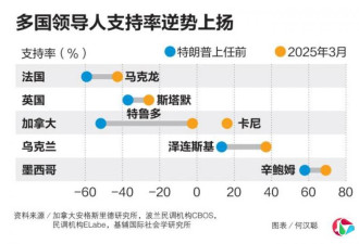 敢对川普说不 这些国家的领导人支持率飙升