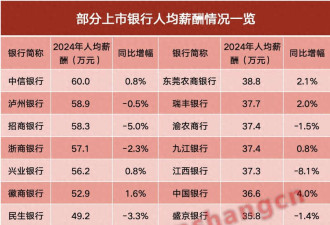 中国银行“打工人”薪金曝光 谁在增 谁在减?