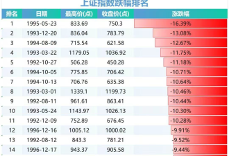 全球股市暴跌 这是自2015年以来最惨的一次
