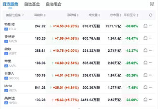 三大指数集体冲高回落 英伟达涨超8%回吐过半涨幅